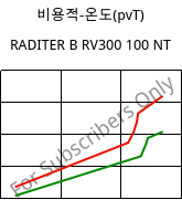 비용적-온도(pvT) , RADITER B RV300 100 NT, PBT-GF30, RadiciGroup