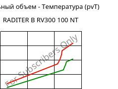 Удельный объем - Температура (pvT) , RADITER B RV300 100 NT, PBT-GF30, RadiciGroup