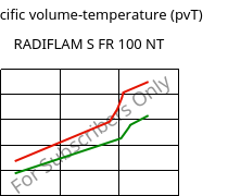 Specific volume-temperature (pvT) , RADIFLAM S FR 100 NT, PA6, RadiciGroup