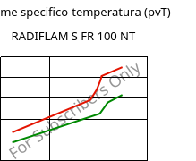 Volume specifico-temperatura (pvT) , RADIFLAM S FR 100 NT, PA6, RadiciGroup