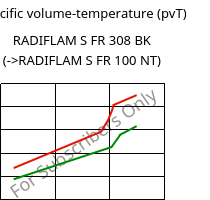 Specific volume-temperature (pvT) , RADIFLAM S FR 308 BK, PA6, RadiciGroup