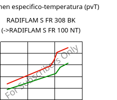 Volumen especifico-temperatura (pvT) , RADIFLAM S FR 308 BK, PA6, RadiciGroup