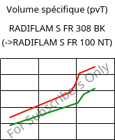 Volume spécifique (pvT) , RADIFLAM S FR 308 BK, PA6, RadiciGroup