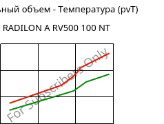 Удельный объем - Температура (pvT) , RADILON A RV500 100 NT, PA66-GF50, RadiciGroup