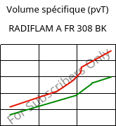 Volume spécifique (pvT) , RADIFLAM A FR 308 BK, PA66, RadiciGroup
