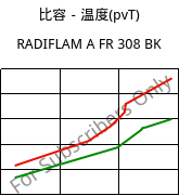 比容－温度(pvT) , RADIFLAM A FR 308 BK, PA66, RadiciGroup