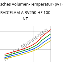 Spezifisches Volumen-Temperatur (pvT) , RADIFLAM A RV250 HF 100 NT, PA66-GF25, RadiciGroup