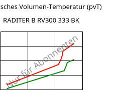 Spezifisches Volumen-Temperatur (pvT) , RADITER B RV300 333 BK, PBT-GF30, RadiciGroup
