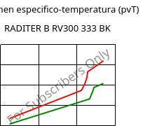 Volumen especifico-temperatura (pvT) , RADITER B RV300 333 BK, PBT-GF30, RadiciGroup