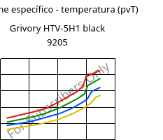 Volume específico - temperatura (pvT) , Grivory HTV-5H1 black 9205, PA6T/6I-GF50, EMS-GRIVORY