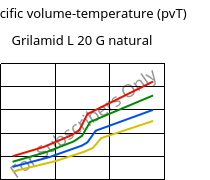 Specific volume-temperature (pvT) , Grilamid L 20 G natural, PA12, EMS-GRIVORY