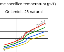 Volume specifico-temperatura (pvT) , Grilamid L 25 natural, PA12, EMS-GRIVORY