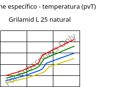 Volume específico - temperatura (pvT) , Grilamid L 25 natural, PA12, EMS-GRIVORY