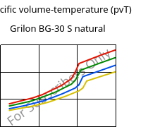 Specific volume-temperature (pvT) , Grilon BG-30 S natural, PA6-GF30, EMS-GRIVORY