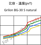 比容－温度(pvT) , Grilon BG-30 S natural, PA6-GF30, EMS-GRIVORY
