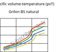 Specific volume-temperature (pvT) , Grilon BS natural, PA6, EMS-GRIVORY