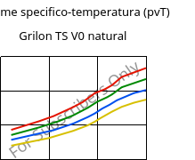 Volume specifico-temperatura (pvT) , Grilon TS V0 natural, PA666, EMS-GRIVORY