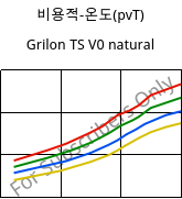 비용적-온도(pvT) , Grilon TS V0 natural, PA666, EMS-GRIVORY