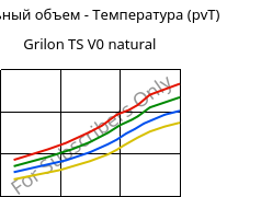 Удельный объем - Температура (pvT) , Grilon TS V0 natural, PA666, EMS-GRIVORY