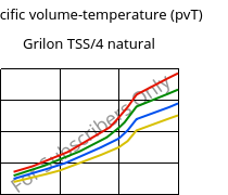 Specific volume-temperature (pvT) , Grilon TSS/4 natural, PA666, EMS-GRIVORY
