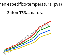 Volumen especifico-temperatura (pvT) , Grilon TSS/4 natural, PA666, EMS-GRIVORY