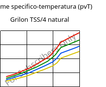 Volume specifico-temperatura (pvT) , Grilon TSS/4 natural, PA666, EMS-GRIVORY