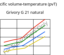 Specific volume-temperature (pvT) , Grivory G 21 natural, PA6I/6T, EMS-GRIVORY