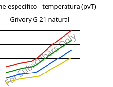 Volume específico - temperatura (pvT) , Grivory G 21 natural, PA6I/6T, EMS-GRIVORY