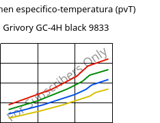 Volumen especifico-temperatura (pvT) , Grivory GC-4H black 9833, PA*-CF40, EMS-GRIVORY