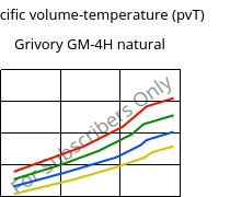 Specific volume-temperature (pvT) , Grivory GM-4H natural, PA*-MD40, EMS-GRIVORY