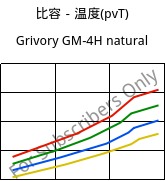比容－温度(pvT) , Grivory GM-4H natural, PA*-MD40, EMS-GRIVORY