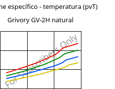Volume específico - temperatura (pvT) , Grivory GV-2H natural, PA*-GF20, EMS-GRIVORY