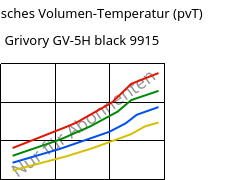 Spezifisches Volumen-Temperatur (pvT) , Grivory GV-5H black 9915, PA*-GF50, EMS-GRIVORY
