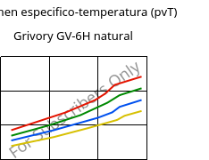 Volumen especifico-temperatura (pvT) , Grivory GV-6H natural, PA*-GF60, EMS-GRIVORY