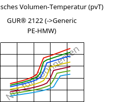 Spezifisches Volumen-Temperatur (pvT) , GUR® 2122, (PE-UHMW), Celanese