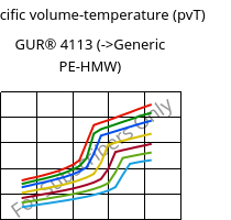 Specific volume-temperature (pvT) , GUR® 4113, (PE-UHMW), Celanese