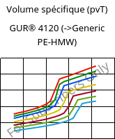 Volume spécifique (pvT) , GUR® 4120, (PE-UHMW), Celanese