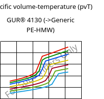 Specific volume-temperature (pvT) , GUR® 4130, (PE-UHMW), Celanese
