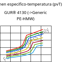 Volumen especifico-temperatura (pvT) , GUR® 4130, (PE-UHMW), Celanese