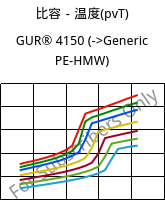 比容－温度(pvT) , GUR® 4150, (PE-UHMW), Celanese