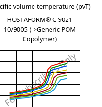 Specific volume-temperature (pvT) , HOSTAFORM® C 9021 10/9005, POM, Celanese