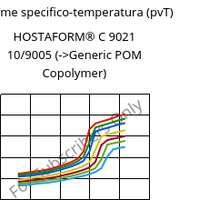Volume specifico-temperatura (pvT) , HOSTAFORM® C 9021 10/9005, POM, Celanese