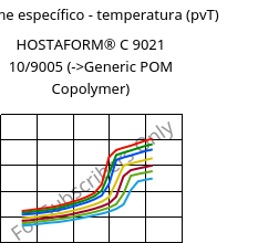 Volume específico - temperatura (pvT) , HOSTAFORM® C 9021 10/9005, POM, Celanese