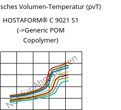 Spezifisches Volumen-Temperatur (pvT) , HOSTAFORM® C 9021 S1, POM, Celanese