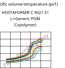 Specific volume-temperature (pvT) , HOSTAFORM® C 9021 S1, POM, Celanese