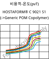비용적-온도(pvT) , HOSTAFORM® C 9021 S1, POM, Celanese