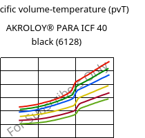 Specific volume-temperature (pvT) , AKROLOY® PARA ICF 40 black (6128), PARA-CF40, Akro-Plastic