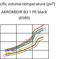 Specific volume-temperature (pvT) , AKROMID® B3 1 FR black (6580), PA6, Akro-Plastic