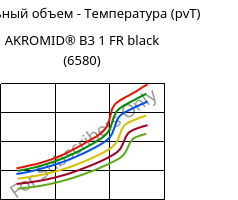 Удельный объем - Температура (pvT) , AKROMID® B3 1 FR black (6580), PA6, Akro-Plastic