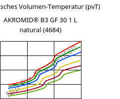Spezifisches Volumen-Temperatur (pvT) , AKROMID® B3 GF 30 1 L natural (4684), (PA6+PP)-GF30, Akro-Plastic